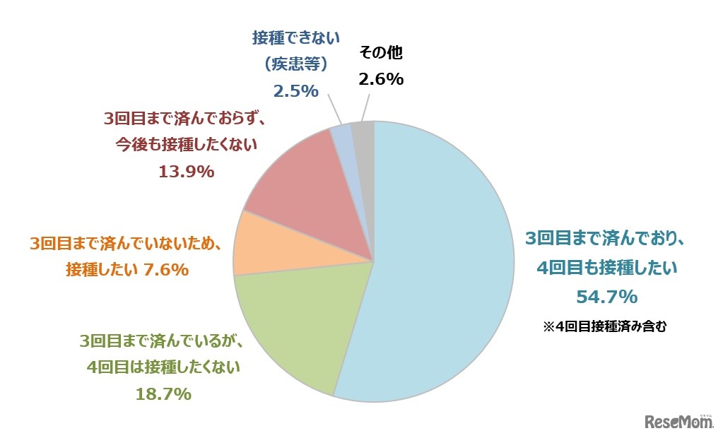 新型コロナウイルスワクチンの接種意向（ベース：全体1,000名／単一回答）