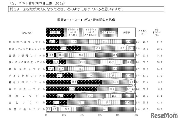 内閣府『「子供・若者総合調査」の実施に向けた調査研究 （令和3年度）第2部　調査結果の概要』より、ポスト青年期の自己像「あなたが大人になったとき、どのようになっていると思いますか。」