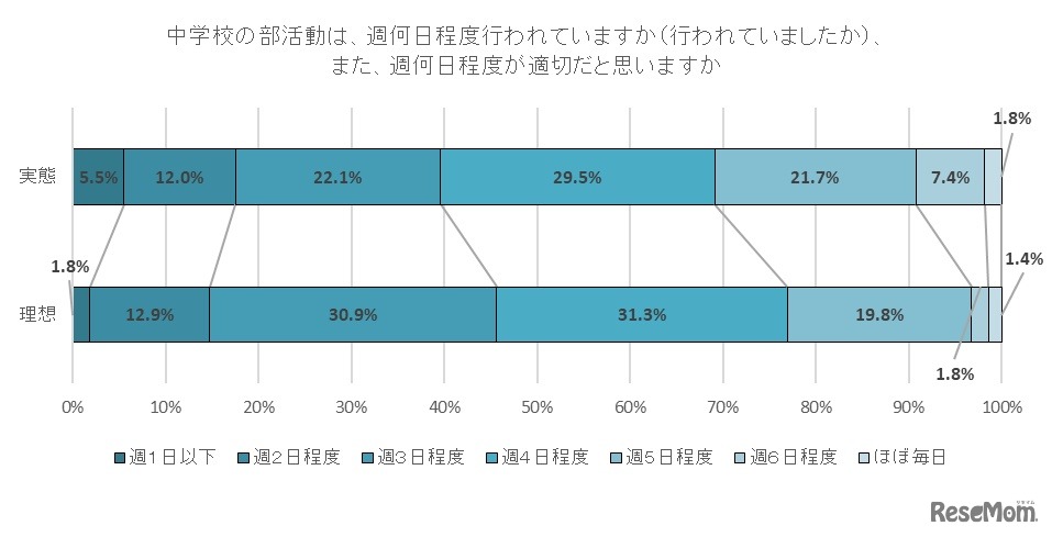 中学校の部活動は週何日程度行われているか（行われていたか）、また週何日程度が適切だと思うか（単一回答方式）
