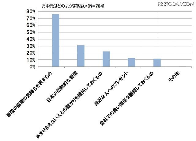 お中元はどのような存在か？