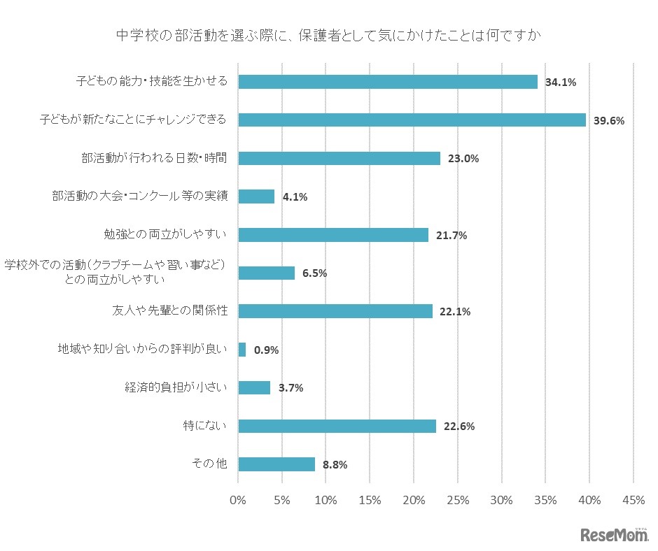 中学校の部活動を選ぶ際に保護者として気にかけたことは何か（複数回答方式）