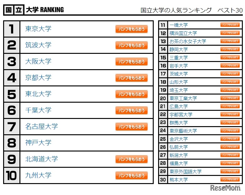 国立大学の人気ランキング　ベスト30