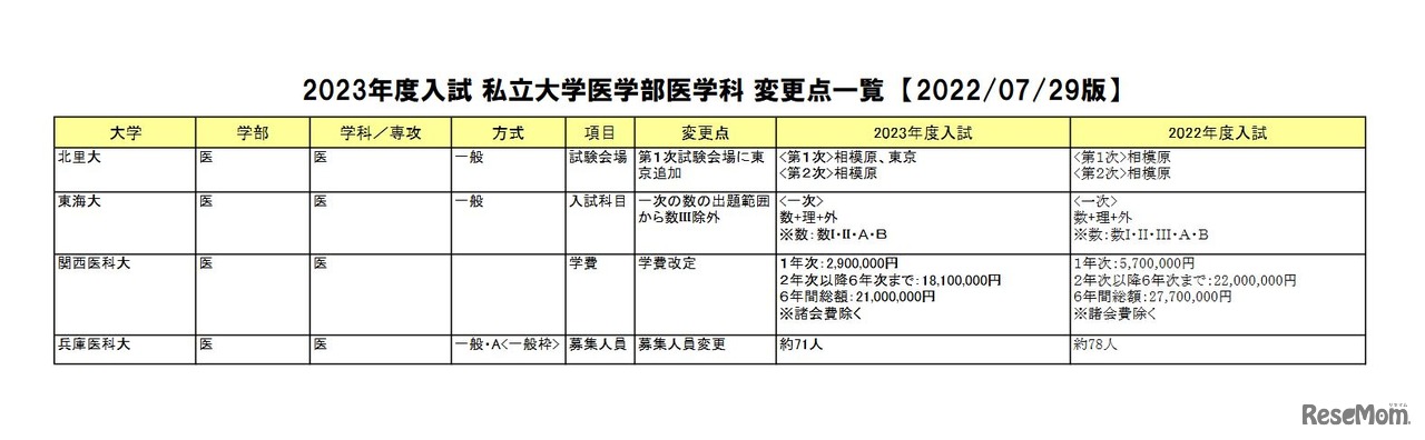 2023年度入試 私立大学医学部医学科 変更点一覧 【2022/07/29版】