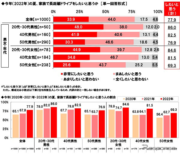 今年の夏、家族で長距離ドライブをしたいと思うか