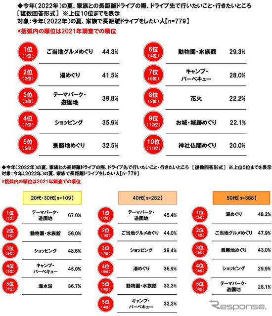 家族との長距離ドライブの際、ドライブ先で行いたいこと・行きたいところ