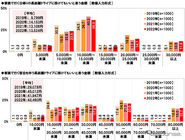 家族で行く長距離ドライブに掛けてもいいと思う金額