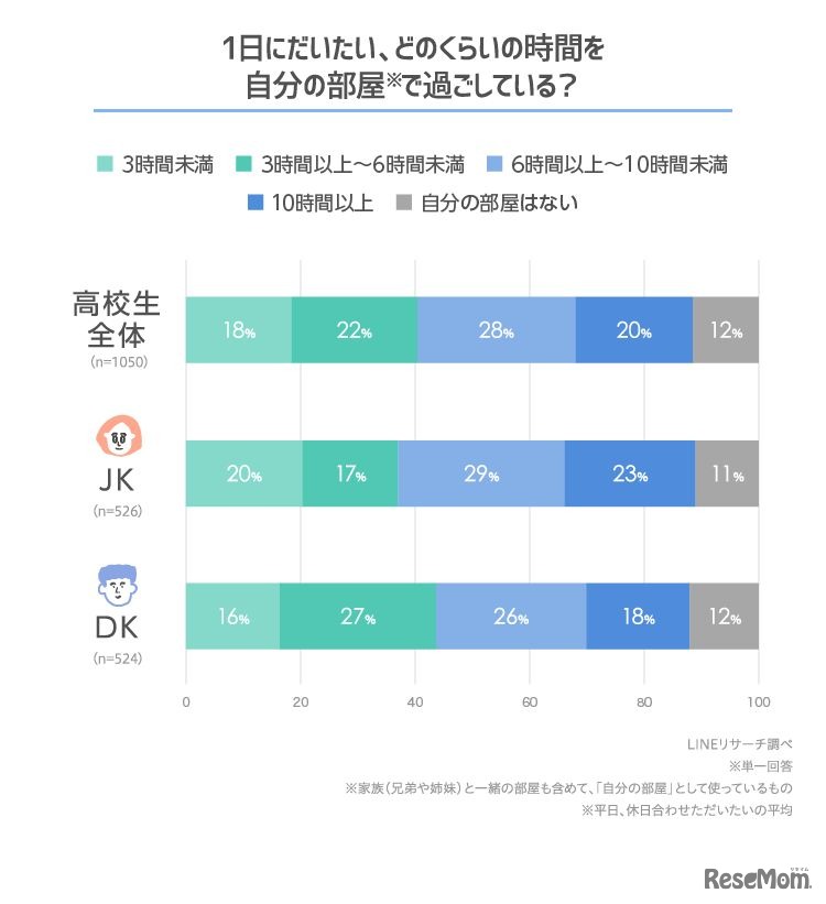 普段どのくらいの時間を自分の部屋で過ごしているか