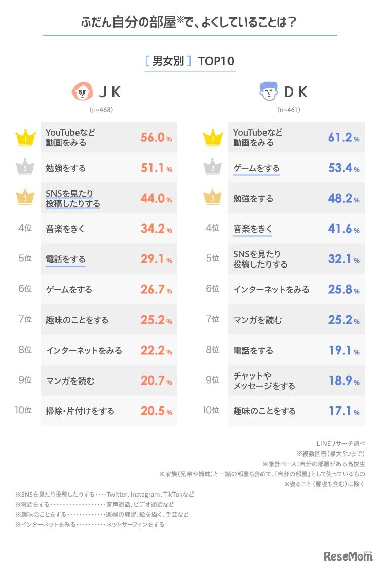 寝ることを除いて普段自分の部屋で過ごすときに、よくしていること