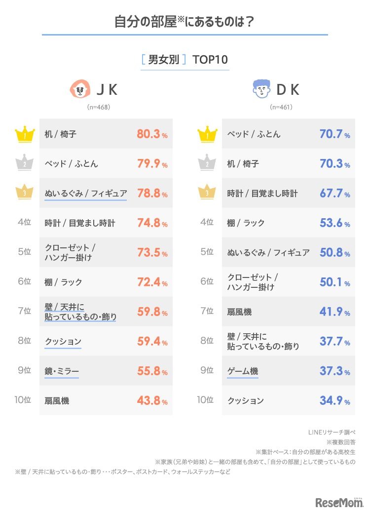 部屋にあるもの