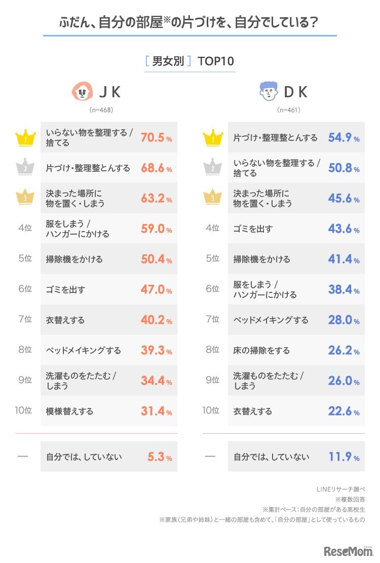 掃除や模様替え等も含め、自分で部屋の片づけをすることがあるか