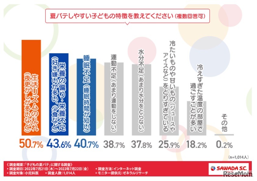 夏バテしやすい子供の特徴