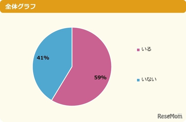 今、ネッ友はいる？
