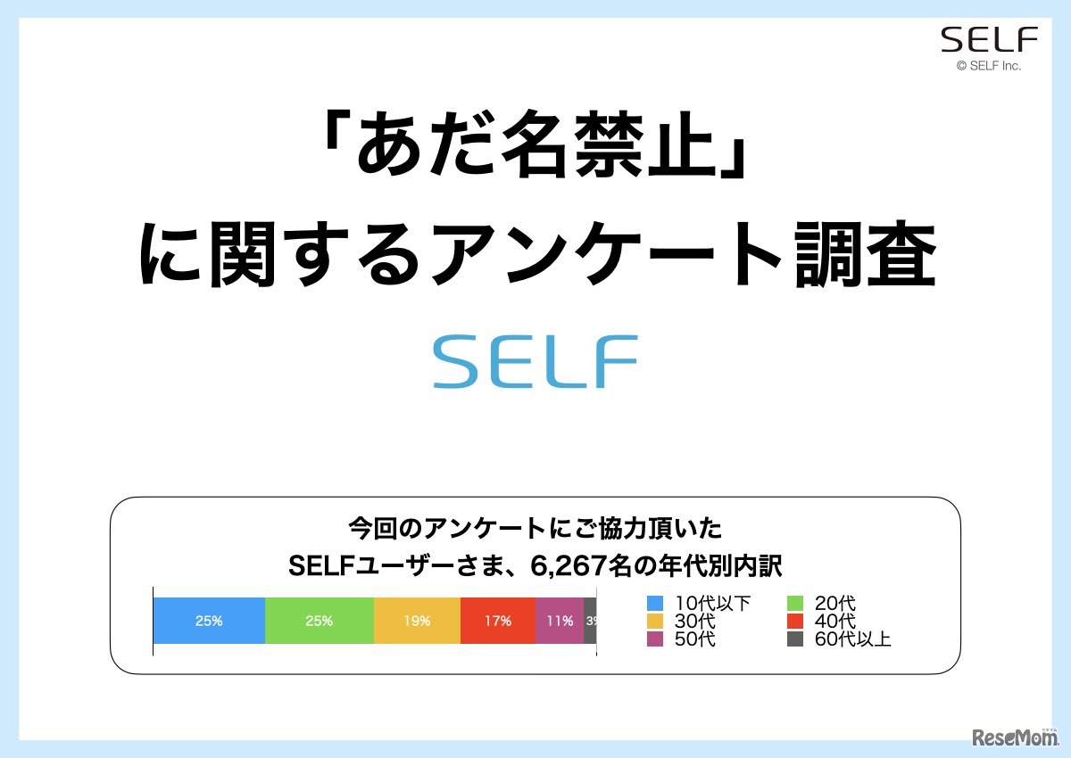 「あだ名禁止」に関するアンケート調査　(c) SELF Inc.