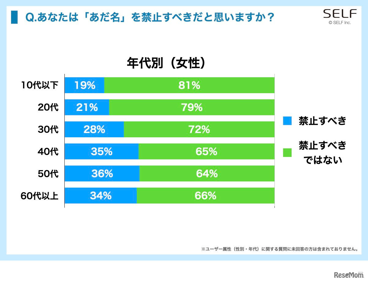 年代別：女性　(c) SELF Inc.