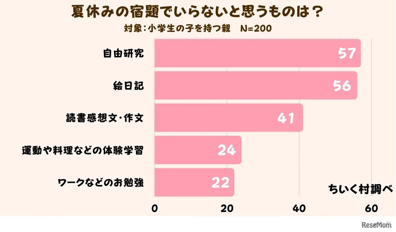 夏休みの宿題でいらないと思うものは？
