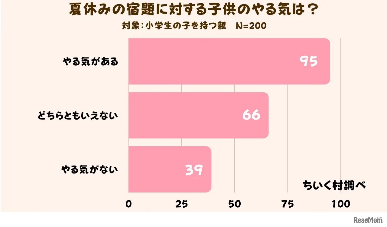 夏休みの宿題に対する子供のやる気は？
