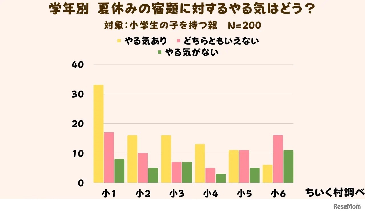 【学年別】夏休みの宿題に対するやる気はどう？