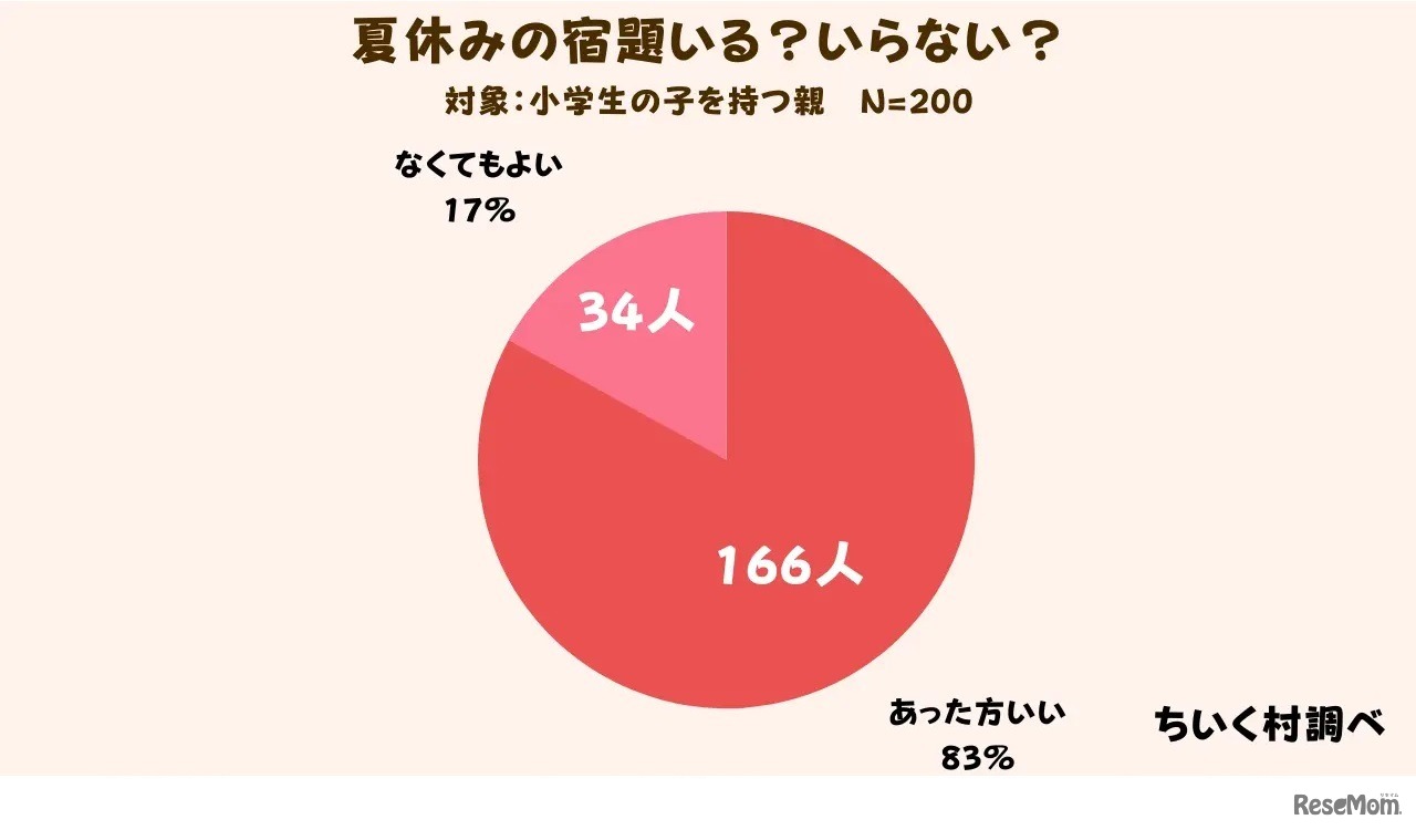夏休みの宿題いる？いらない？