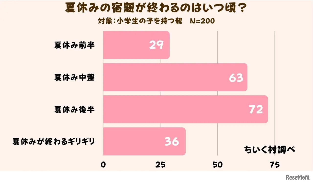 夏休みの宿題が終わるのはいつ頃？