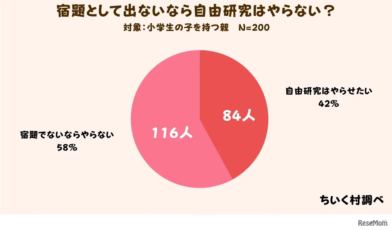 宿題として出ないなら自由研究はやらない？