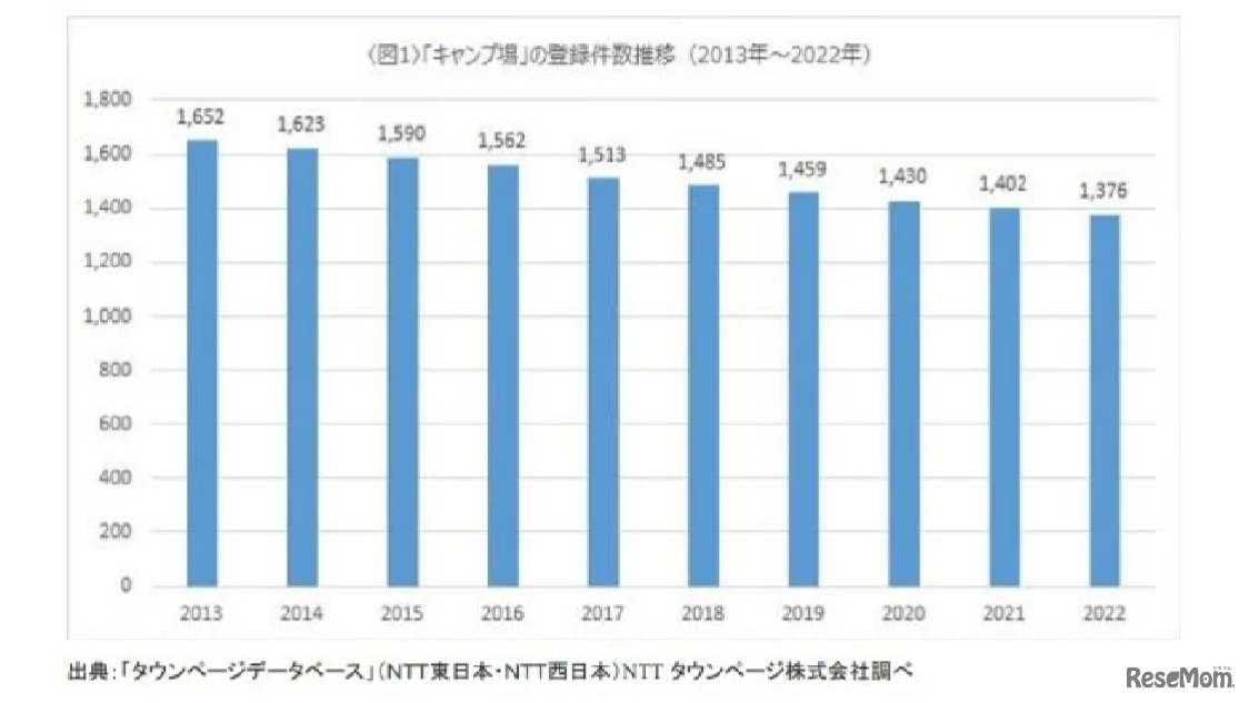 キャンプ場の登録推移の件数
