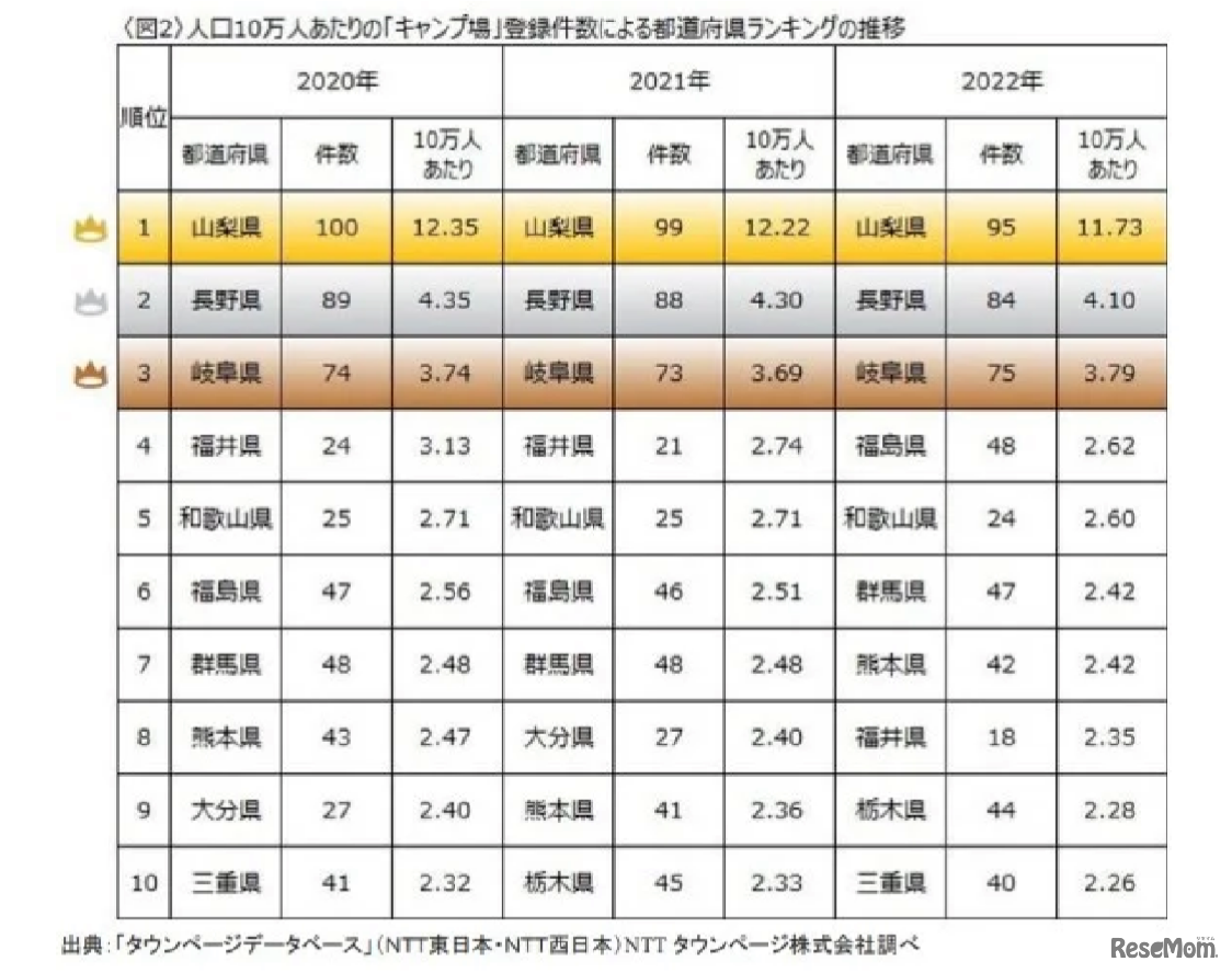 人口10万人あたりのキャンプ場登録件数による都道府県ランキング