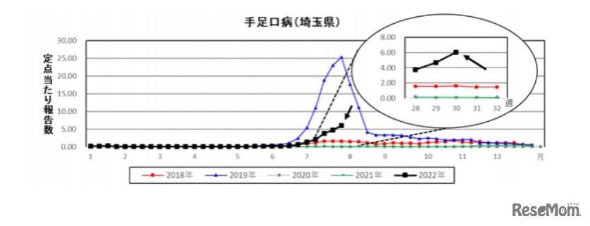 手足口病：定点当たり報告数