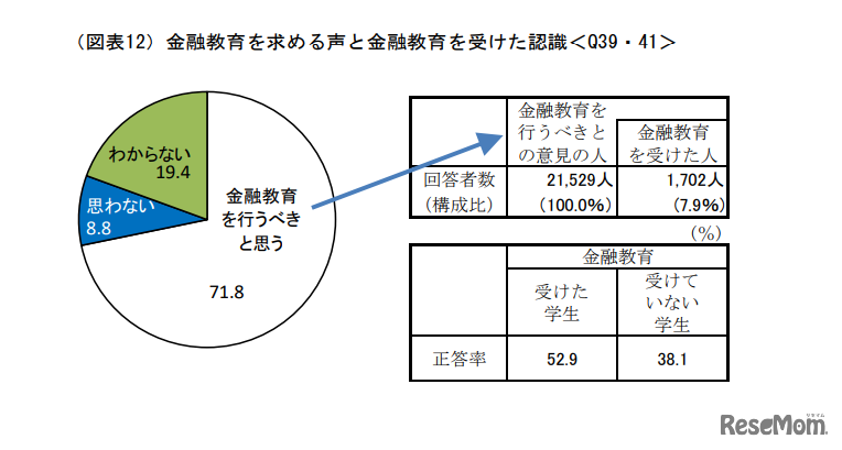 金融教育を求める声と金融教育を受けた認識