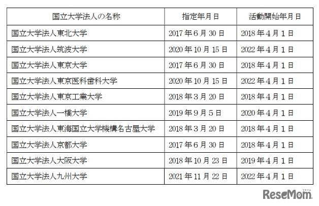 指定国立大学法人10法人
