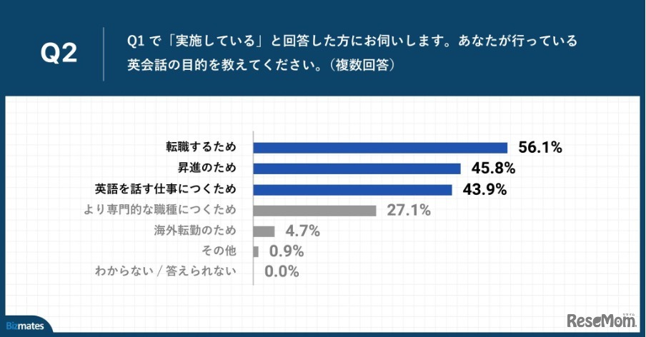 Q2.あなたが行っている英会話の目的を教えてください。（複数回答）