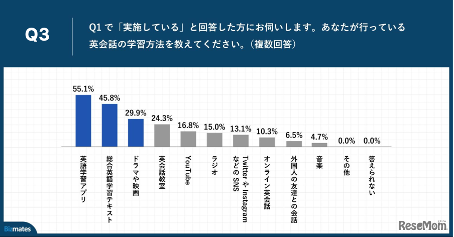 Q3.あなたが行っている英会話の学習方法を教えてください。（複数回答）