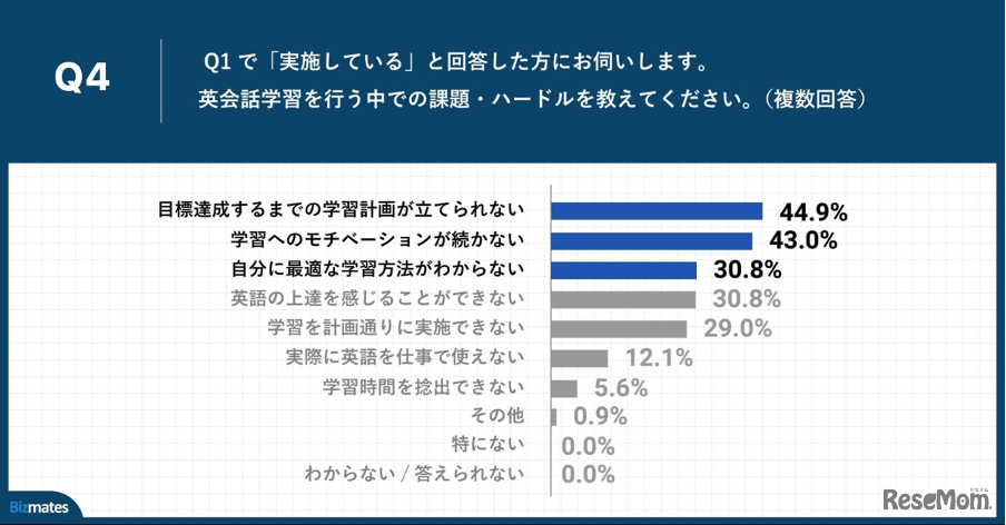 Q4.英会話学習を行う中での課題・ハードルを教えてください。（複数回答）