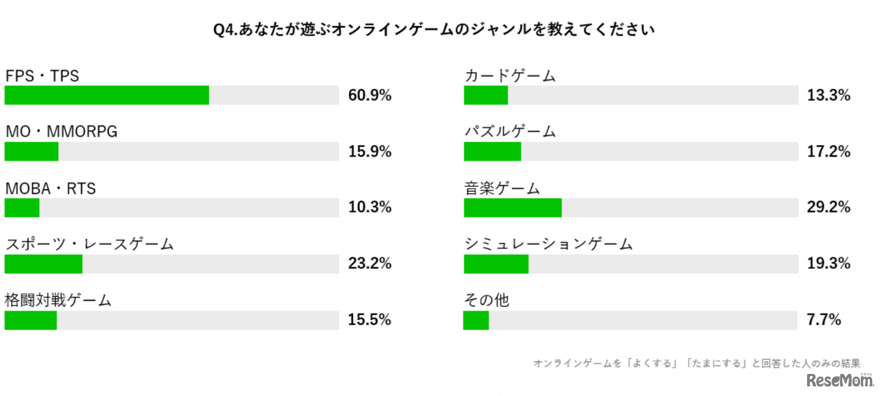 オンラインゲームのジャンルについて