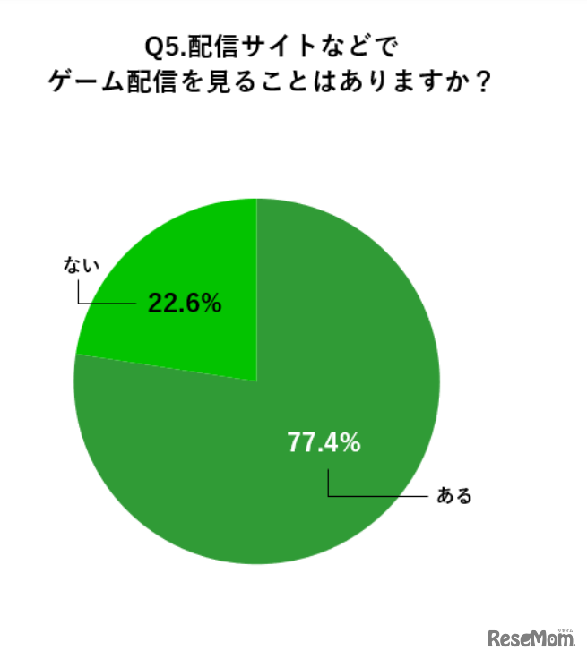 配信サイトでゲームを見ることがありますか？