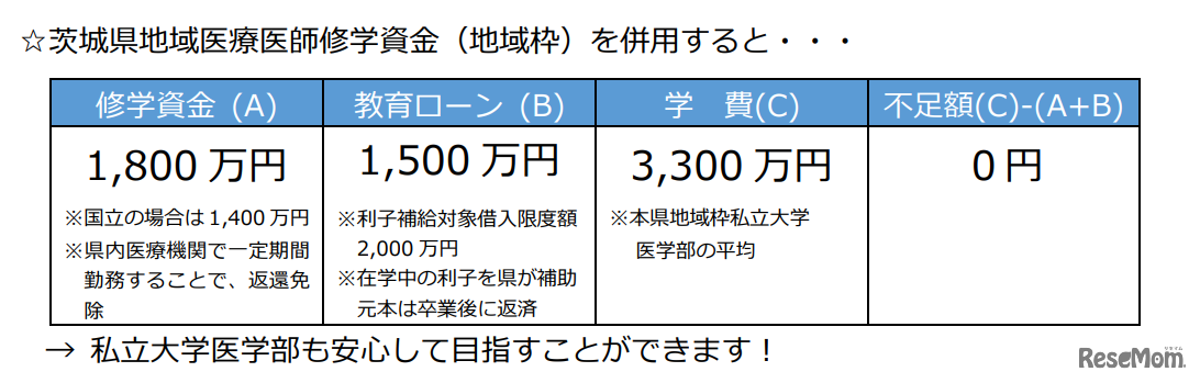 茨城県地域医療医師修学資金（地域枠）の併用