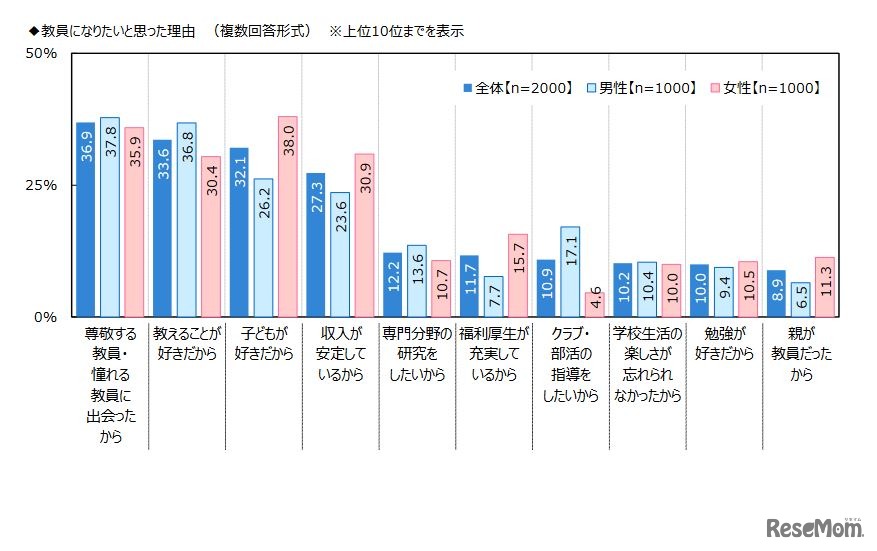 教員になりたいと思った理由