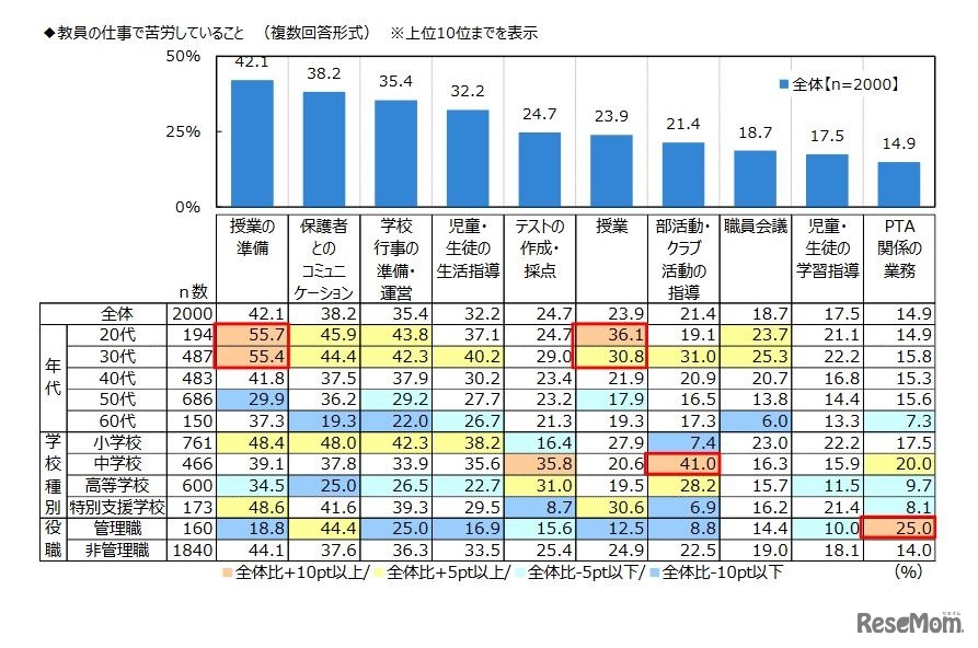 教員の仕事で苦労していること