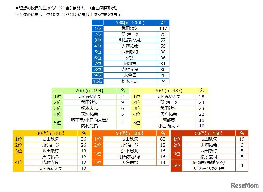 理想の校長先生のイメージにあう芸能人