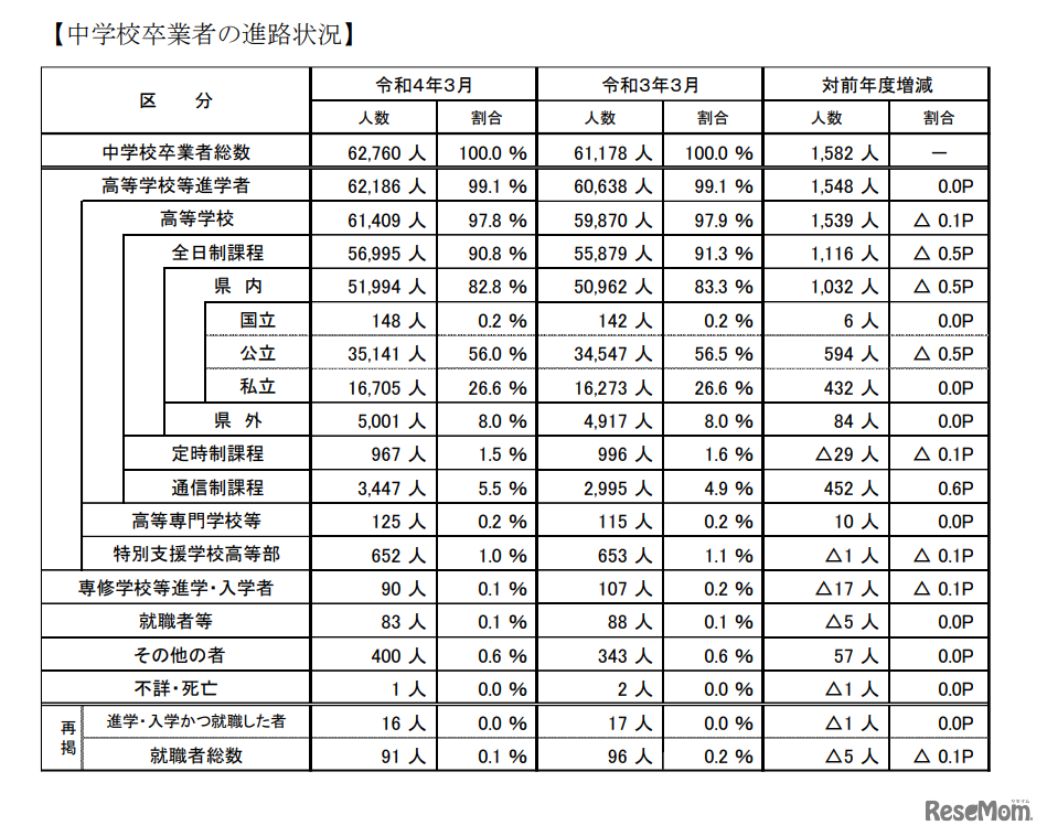 中学校卒業者の進路状況