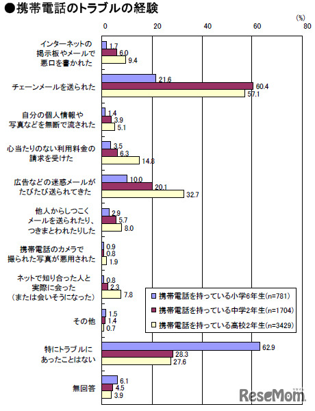 子どもの携帯電話等の利用に関する調査（2009年5月15日 文部科学省）