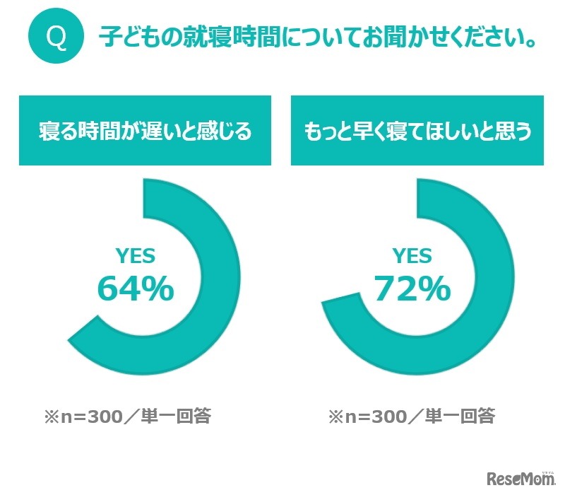 Q.子供の就寝時間について