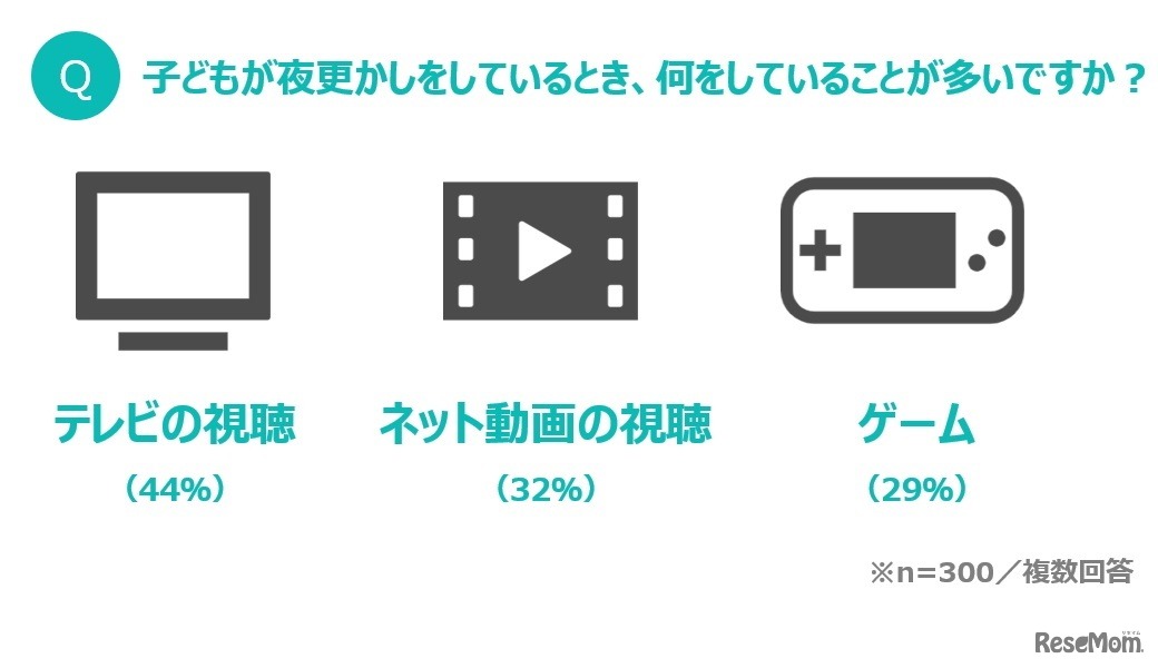 Q.子供が夜更かしの原因