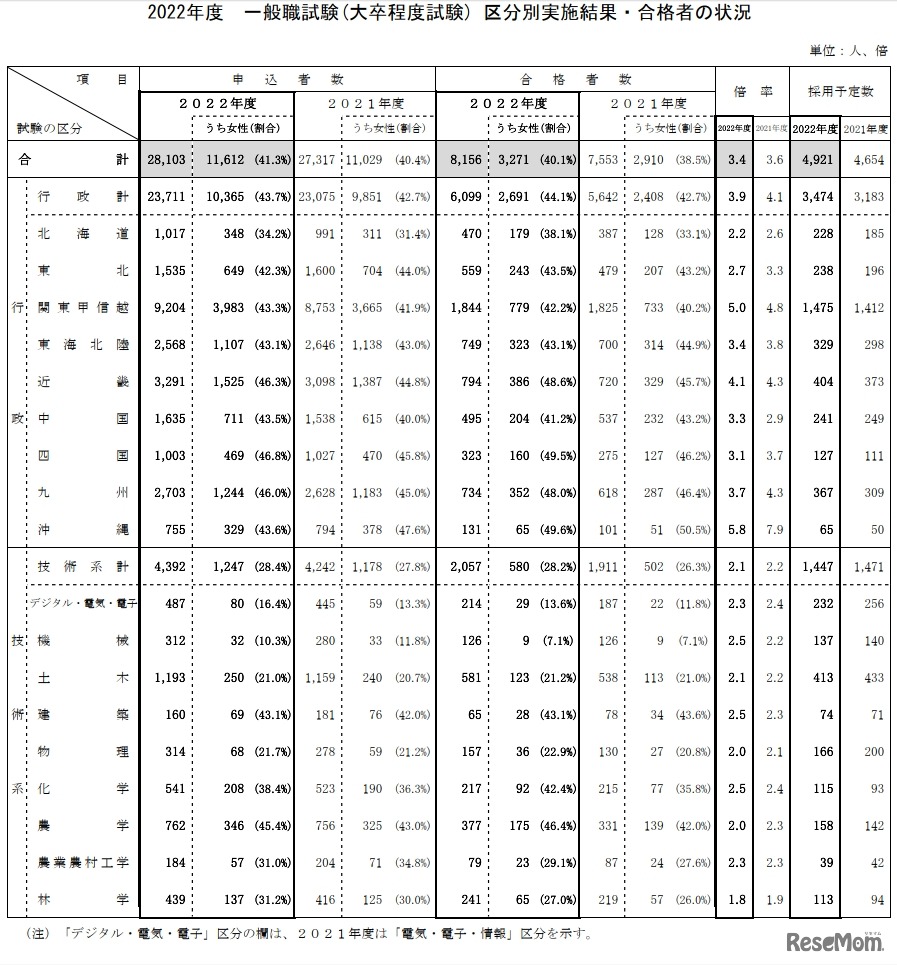 2022年度　一般職試験（大卒程度試験）区分別実施結果・合格者の状況