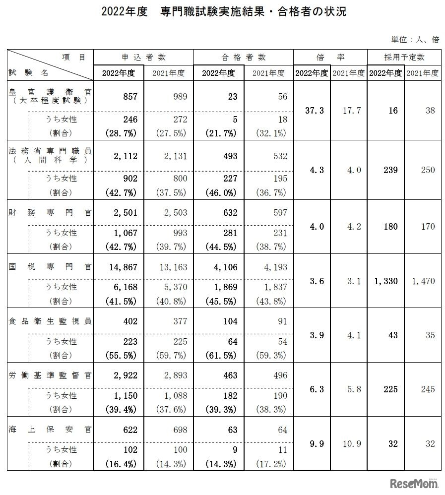 2022年度　専門職試験実施結果・合格者の状況