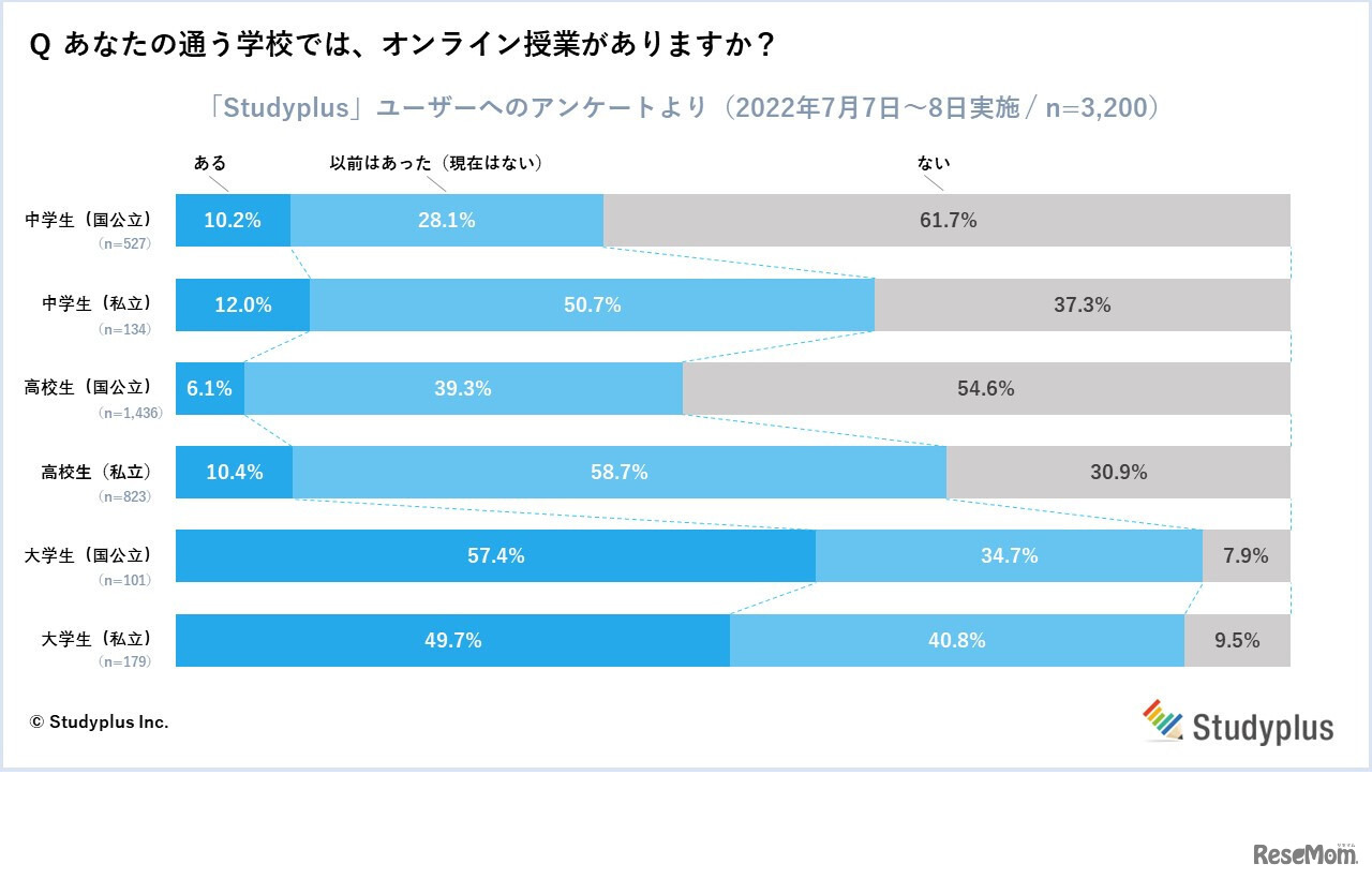 あなたの通う学校では、オンライン授業がありますか？