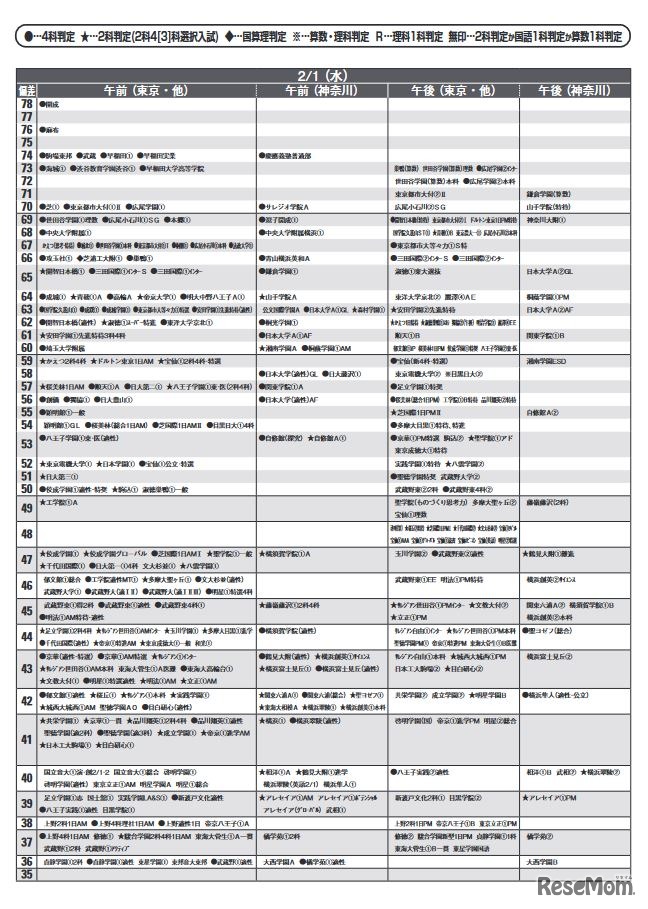 予想偏差値（男子・2月1日）