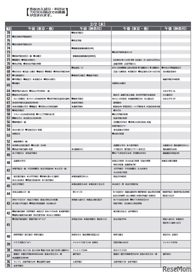 予想偏差値（男子・2月2日）