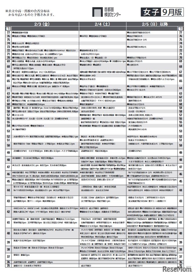 予想偏差値（女子・2月3日・4日・5日以降）