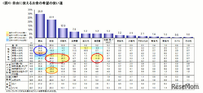 自由に使えるお金の使い道