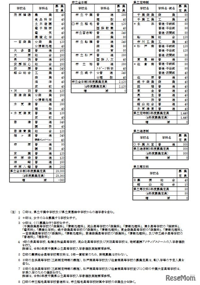 令和5年度千葉県公立高等学校第1学年生徒募集定員